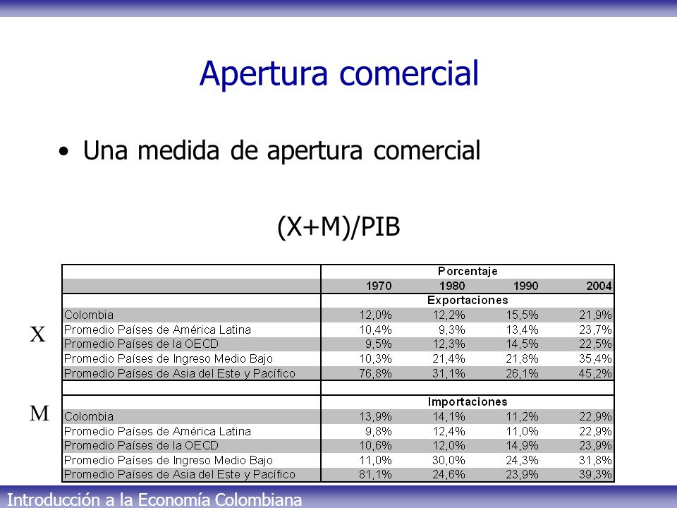 Apertura comercial Una medida de apertura comercial (X+M)/PIB X M