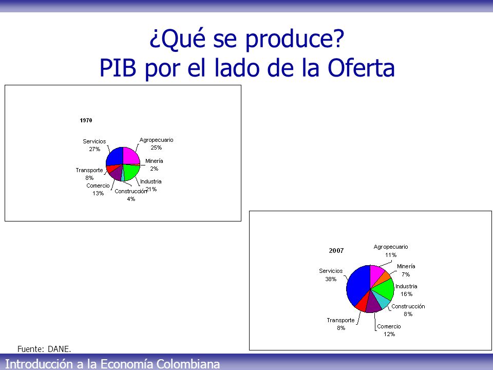 ¿Qué se produce PIB por el lado de la Oferta