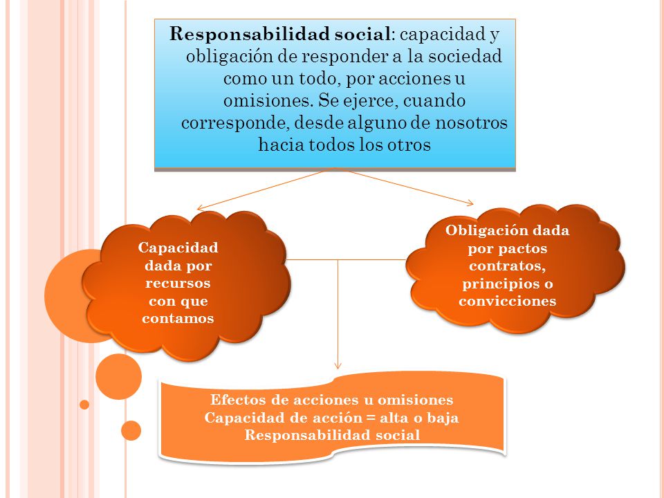 Responsabilidad social: capacidad y obligación de responder a la sociedad como un todo, por acciones u omisiones. Se ejerce, cuando corresponde, desde alguno de nosotros hacia todos los otros