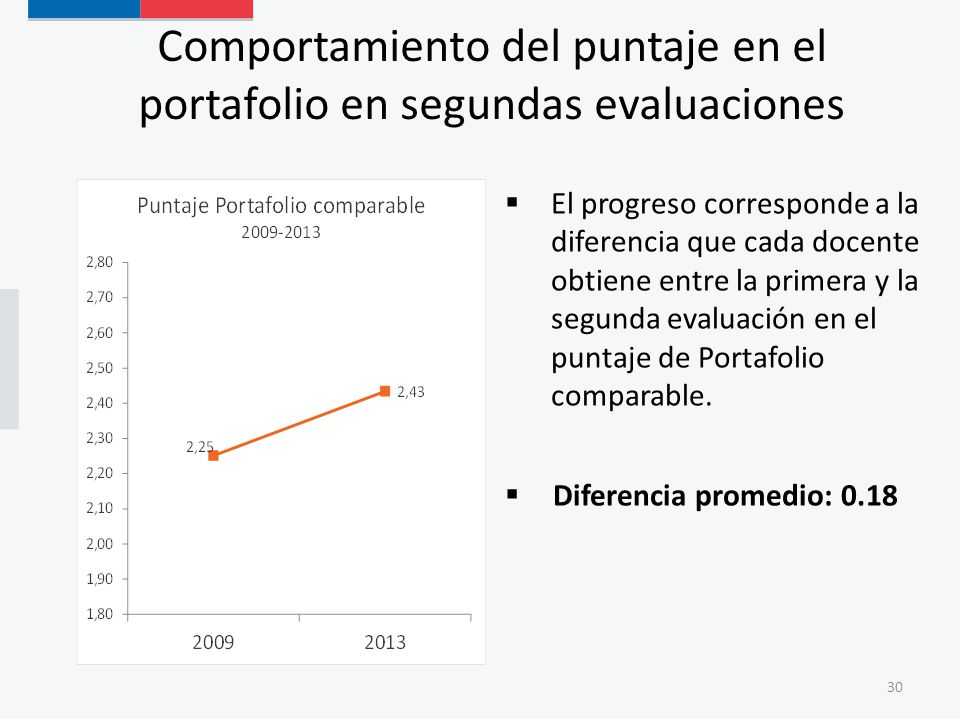 Comportamiento del puntaje en el portafolio en segundas evaluaciones