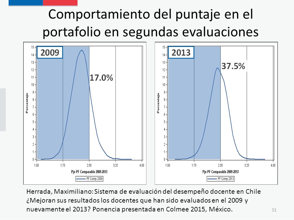 Comportamiento del puntaje en el portafolio en segundas evaluaciones