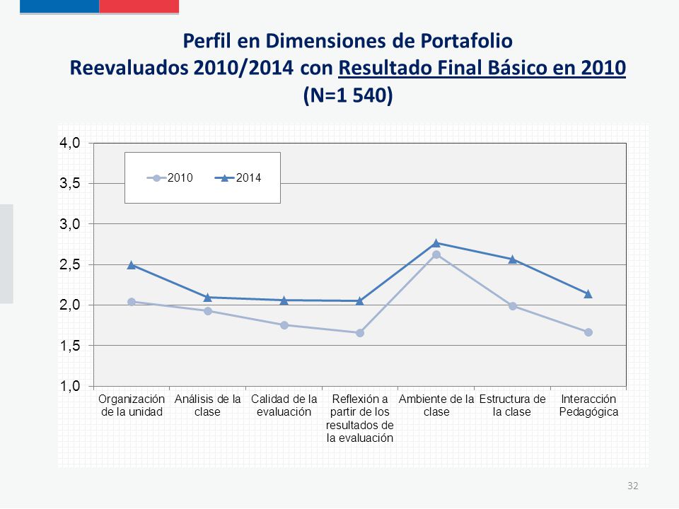 Perfil en Dimensiones de Portafolio Reevaluados 2010/2014 con Resultado Final Básico en 2010 (N=1 540)