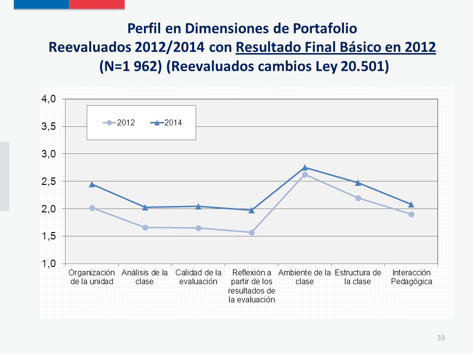 Perfil en Dimensiones de Portafolio Reevaluados 2012/2014 con Resultado Final Básico en 2012 (N=1 962) (Reevaluados cambios Ley )