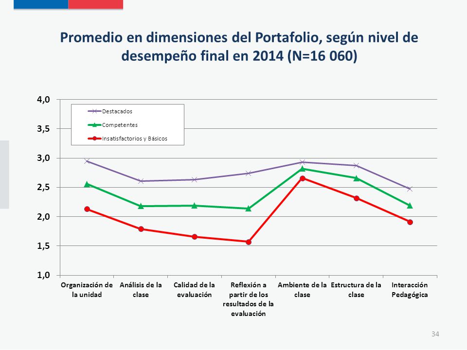 Promedio en dimensiones del Portafolio, según nivel de desempeño final en 2014 (N=16 060)