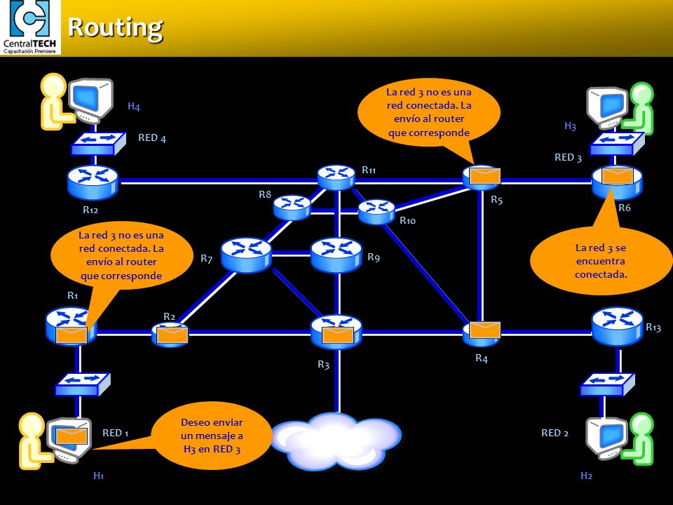 Routing La red 3 no es una red conectada. La envío al router que corresponde. H4. H3. RED 4. RED 3.