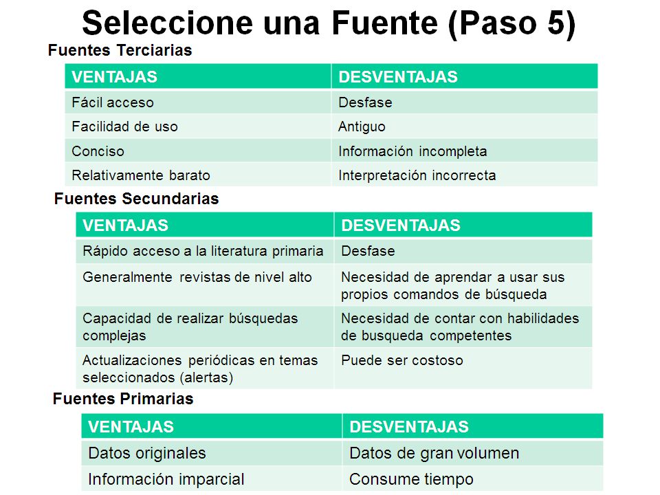 Esta diapositiva resume las ventajas y desventajas de las fuentes primarias, secundarias y terciarias.