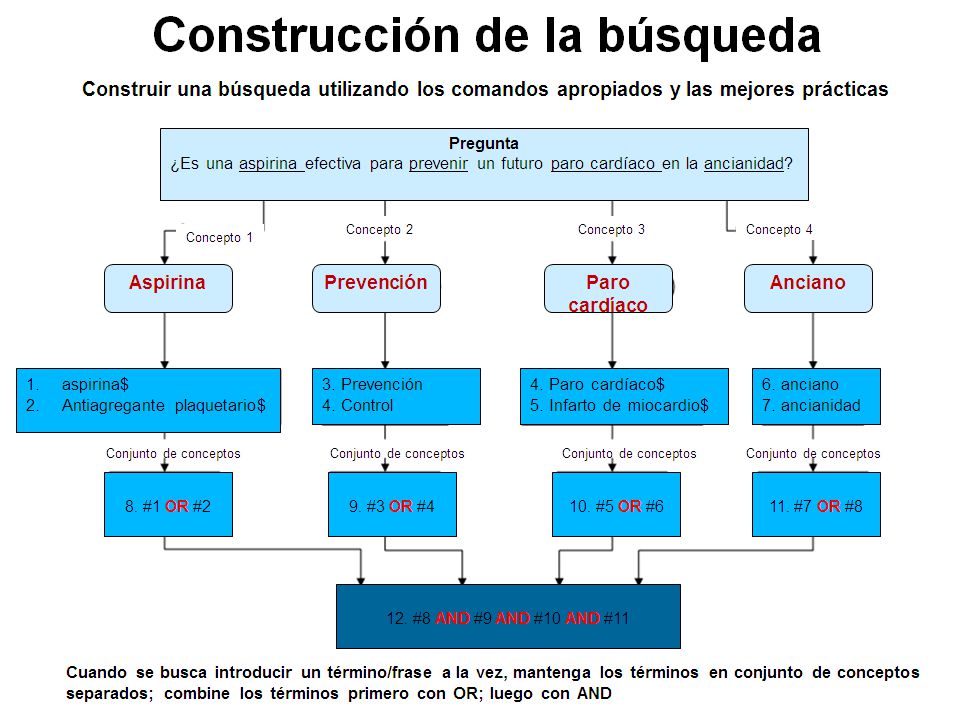Observe cómo esta búsqueda utiliza tanto el operador booleano OR y AND (que se discutirá en las siguientes diapositivas).