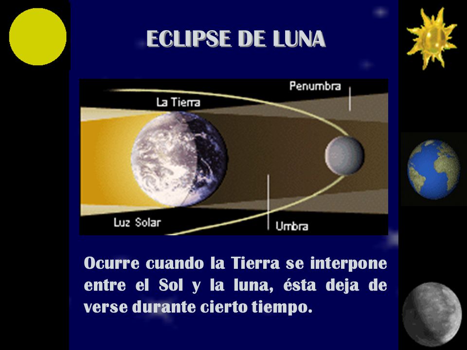 ECLIPSE DE LUNA Ocurre cuando la Tierra se interpone entre el Sol y la luna, ésta deja de verse durante cierto tiempo.