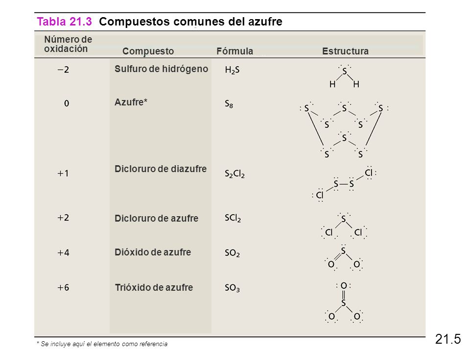 21.5 Tabla 21.3 Compuestos comunes del azufre Número de oxidación