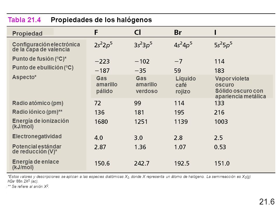 21.6 Tabla 21.4 Propiedades de los halógenos Propiedad
