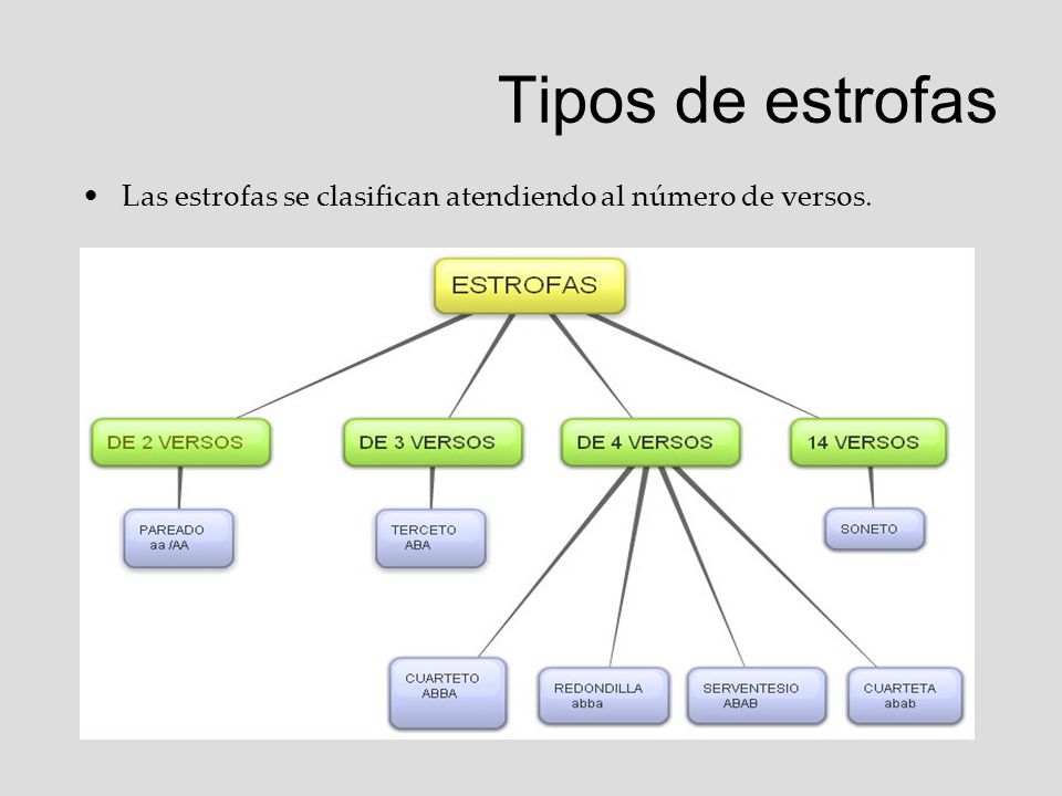 Tipos de estrofas Las estrofas se clasifican atendiendo al número de versos.
