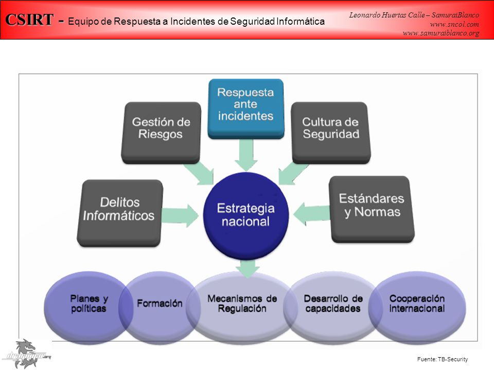 CSIRT - Equipo de Respuesta a Incidentes de Seguridad Informática