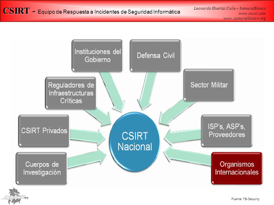 CSIRT - Equipo de Respuesta a Incidentes de Seguridad Informática