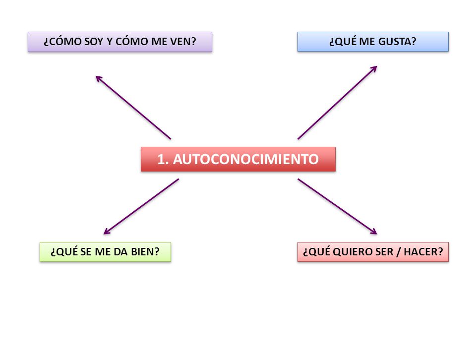 1. AUTOCONOCIMIENTO ¿CÓMO SOY Y CÓMO ME VEN ¿QUÉ ME GUSTA