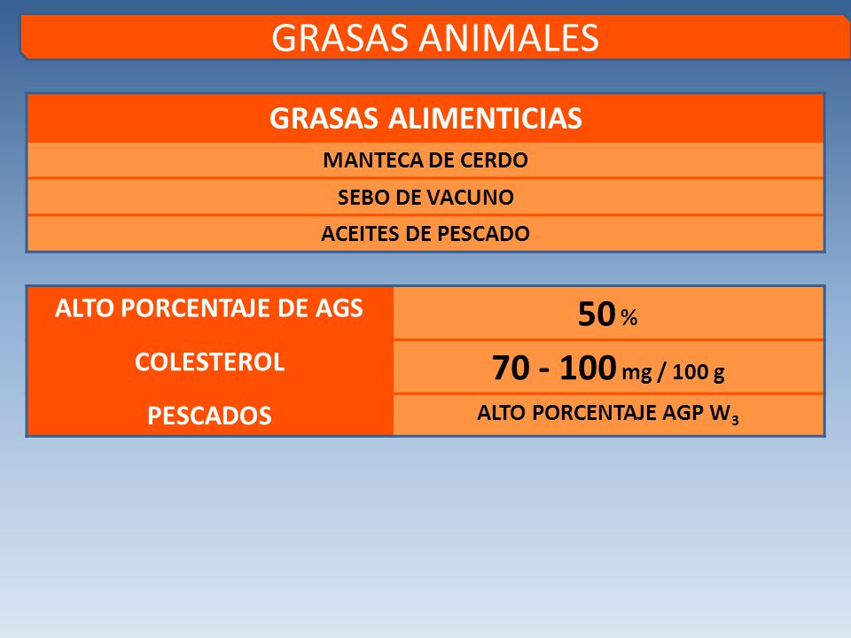 GRASAS ANIMALES 50 % mg / 100 g GRASAS ALIMENTICIAS
