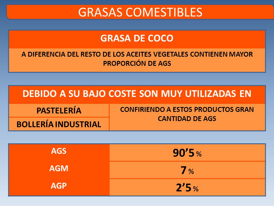 GRASAS COMESTIBLES 90’5 % 7 % 2’5 % GRASA DE COCO