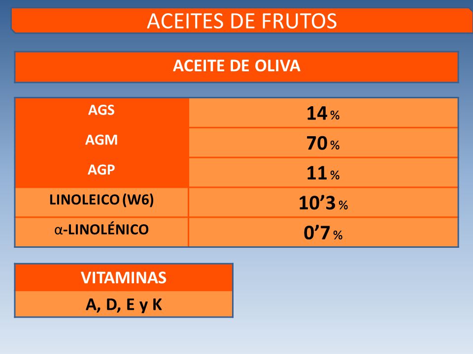 ACEITES DE FRUTOS 14 % 70 % 11 % 10’3 % 0’7 % ACEITE DE OLIVA