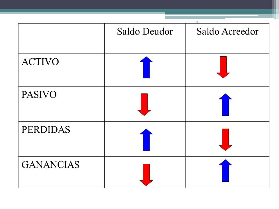 Saldo Deudor Saldo Acreedor ACTIVO PASIVO PERDIDAS GANANCIAS