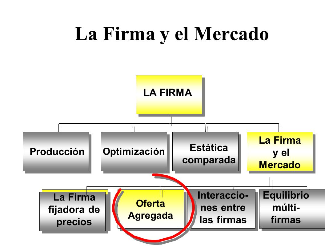 La Firma y el Mercado LA FIRMA La Firma y el Mercado