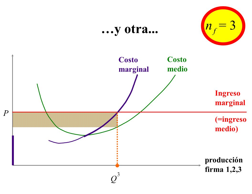…y otra... n = 3 P Q Costo marginal Costo medio Ingreso marginal