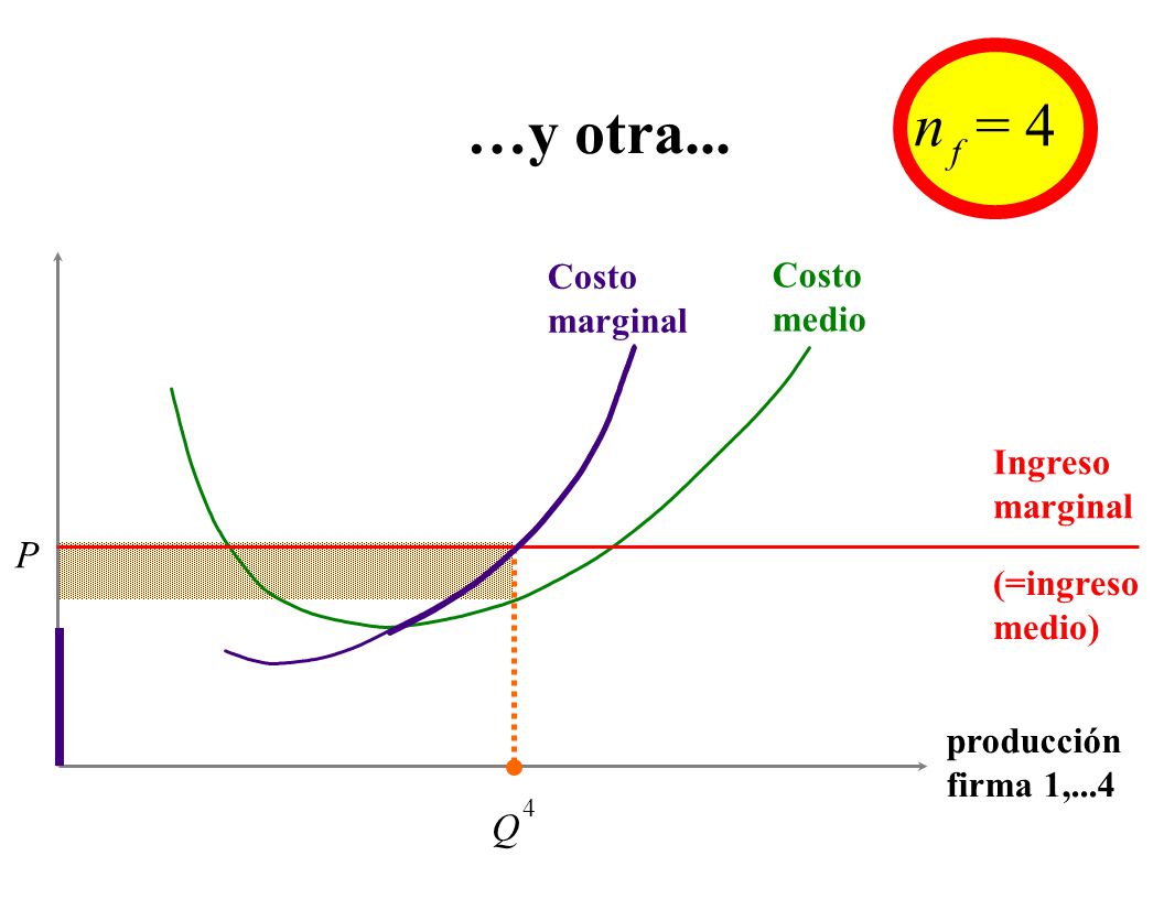 …y otra... n = 4 P Q Costo marginal Costo medio Ingreso marginal
