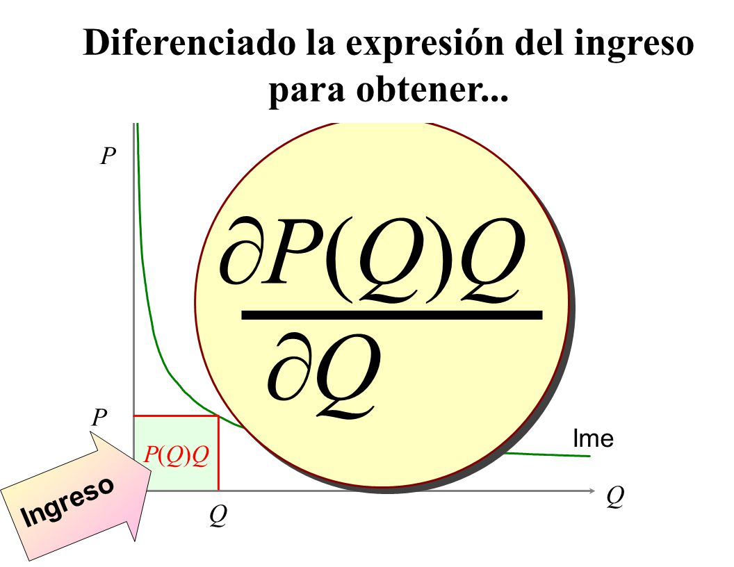 ¶P(Q)Q ¶Q P(Q) Diferenciado la expresión del ingreso para obtener...