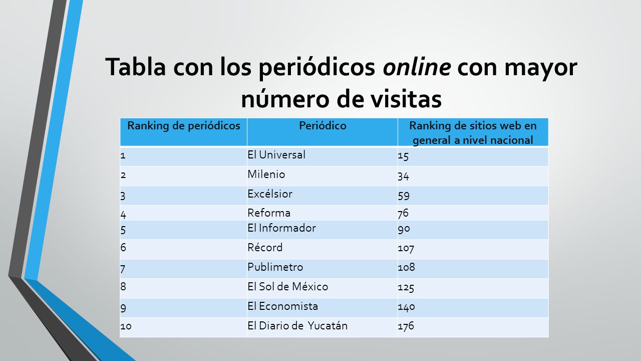 Tabla con los periódicos online con mayor número de visitas