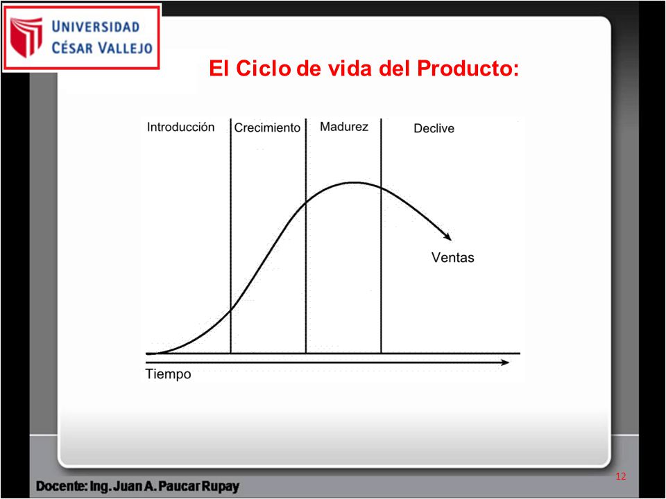 El Ciclo de vida del Producto: