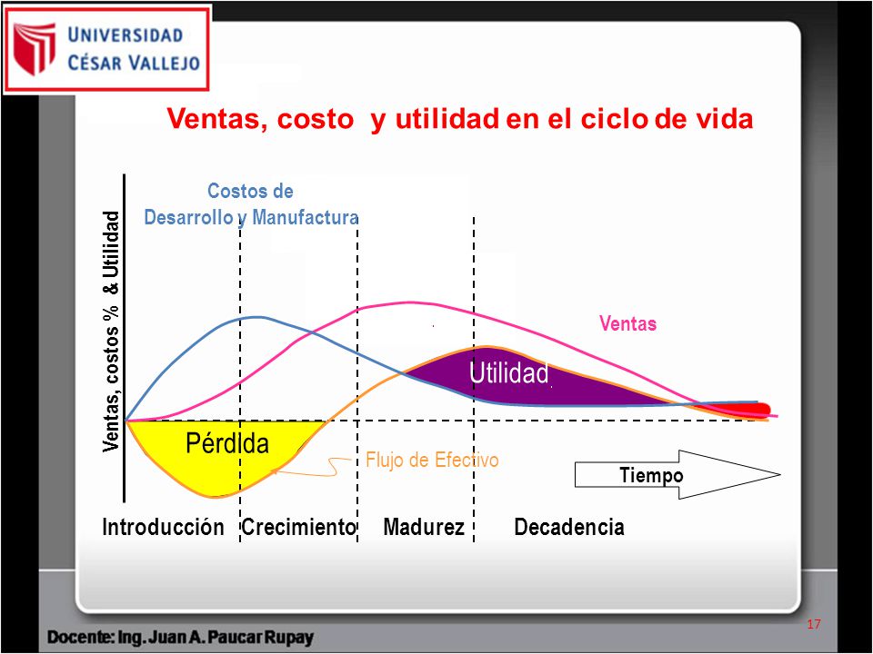 Ventas, costo y utilidad en el ciclo de vida Desarrollo y Manufactura