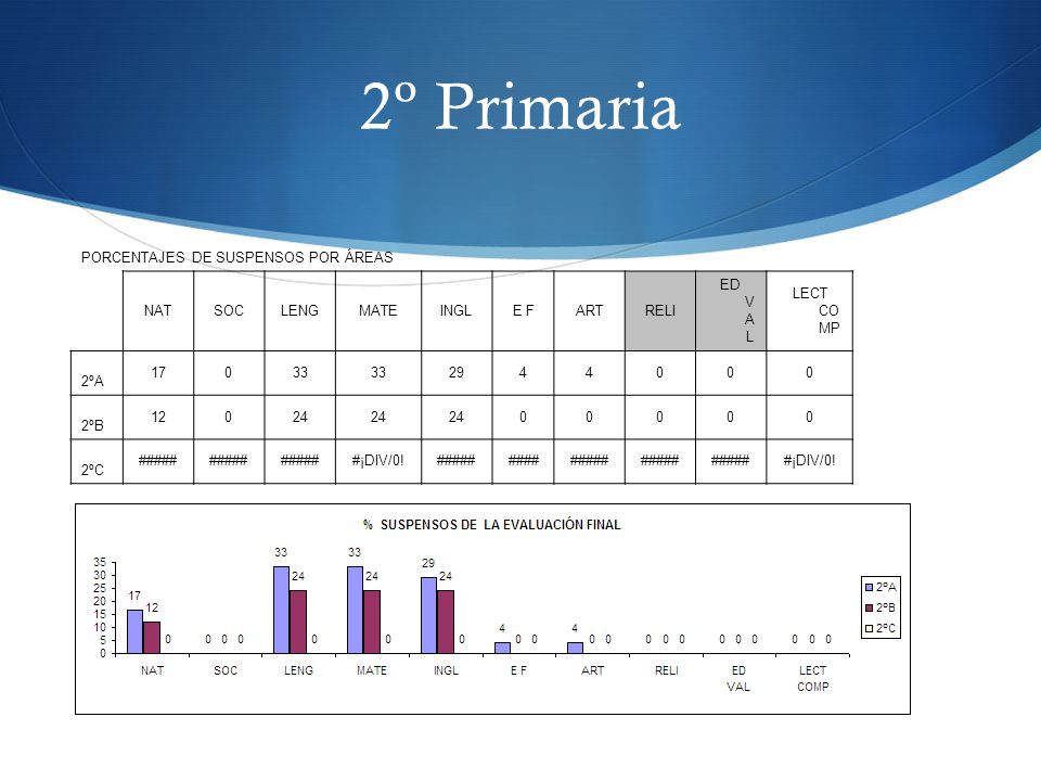 2º Primaria PORCENTAJES DE SUSPENSOS POR ÁREAS NAT SOC LENG MATE INGL