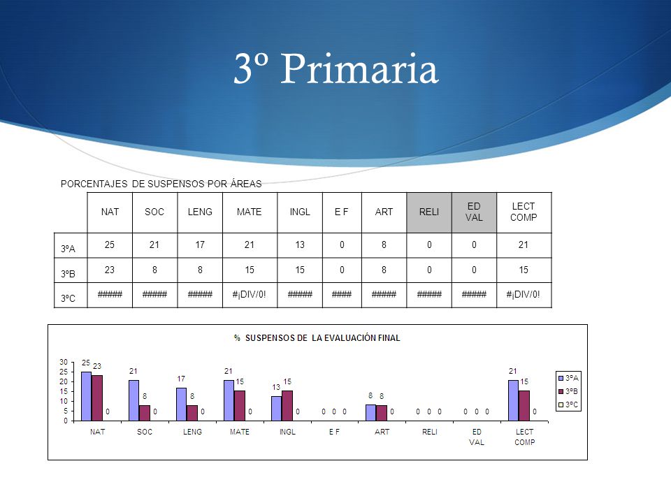 3º Primaria PORCENTAJES DE SUSPENSOS POR ÁREAS NAT SOC LENG MATE INGL