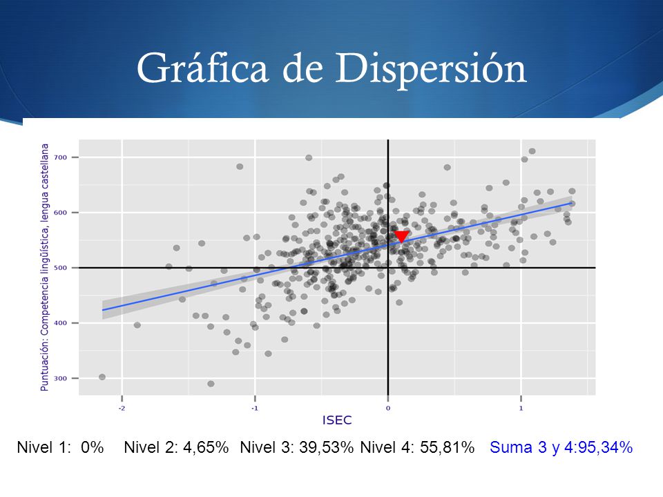 Gráfica de Dispersión Nivel 1: 0% Nivel 2: 4,65% Nivel 3: 39,53% Nivel 4: 55,81% Suma 3 y 4:95,34%