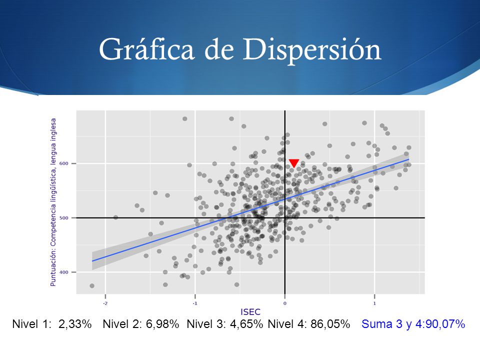 Gráfica de Dispersión Nivel 1: 2,33% Nivel 2: 6,98% Nivel 3: 4,65% Nivel 4: 86,05% Suma 3 y 4:90,07%