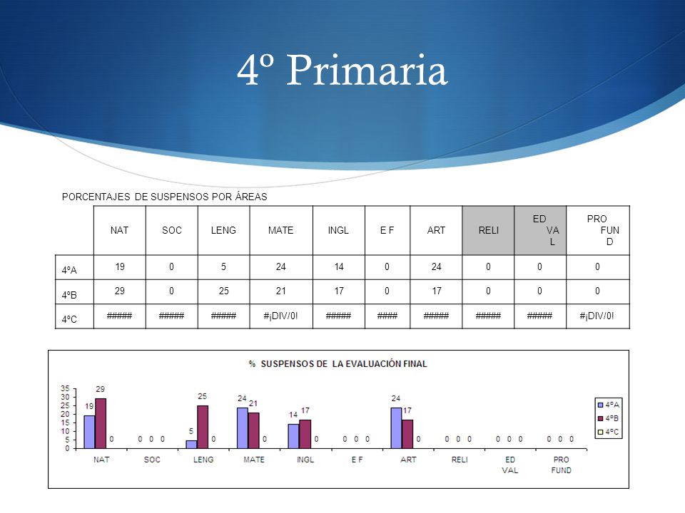 4º Primaria PORCENTAJES DE SUSPENSOS POR ÁREAS NAT SOC LENG MATE INGL