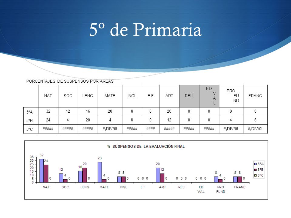 5º de Primaria PORCENTAJES DE SUSPENSOS POR ÁREAS NAT SOC LENG MATE