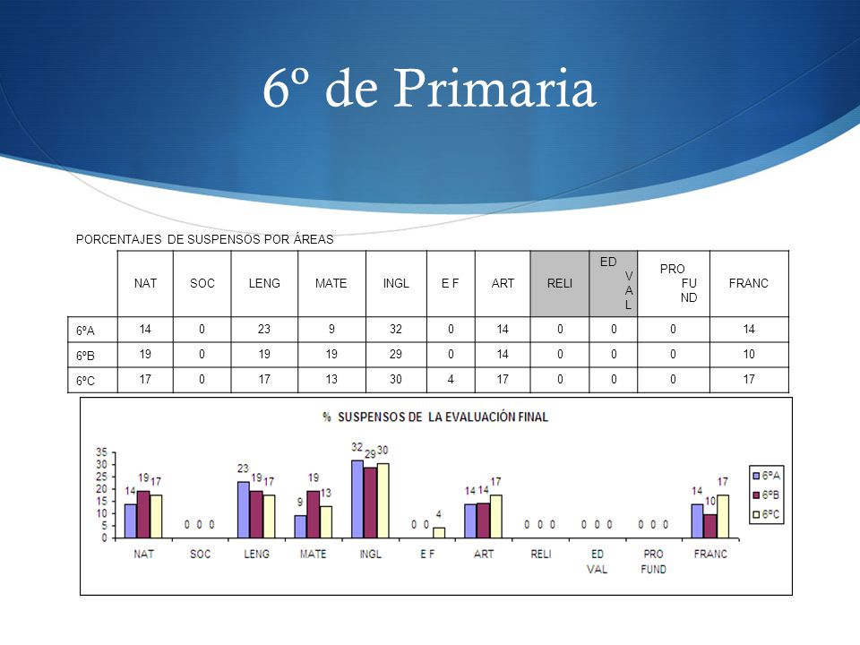 6º de Primaria PORCENTAJES DE SUSPENSOS POR ÁREAS NAT SOC LENG MATE