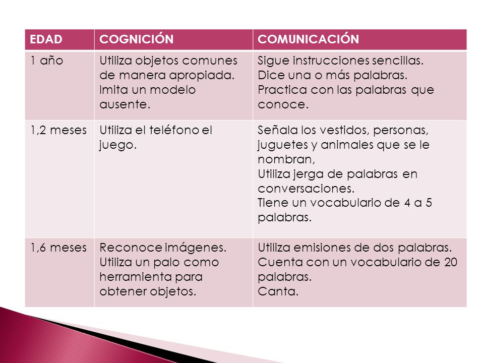 EDAD COGNICIÓN. COMUNICACIÓN. 1 año. Utiliza objetos comunes de manera apropiada. Imita un modelo ausente.