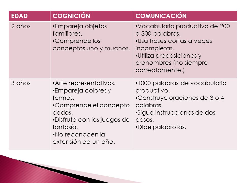 EDAD COGNICIÓN. COMUNICACIÓN. 2 años. Empareja objetos familiares. Comprende los conceptos uno y muchos.