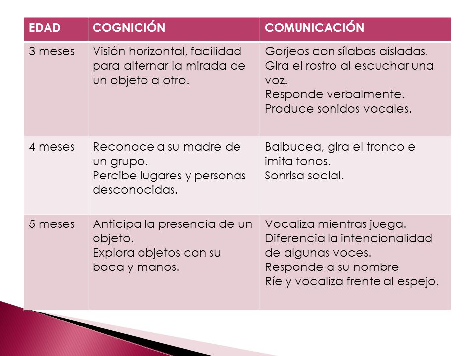 EDAD COGNICIÓN. COMUNICACIÓN. 3 meses. Visión horizontal, facilidad para alternar la mirada de un objeto a otro.