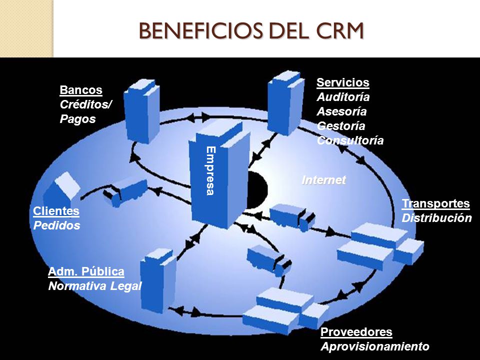 BENEFICIOS DEL CRM Servicios Auditoría Bancos Créditos/Pagos Asesoría