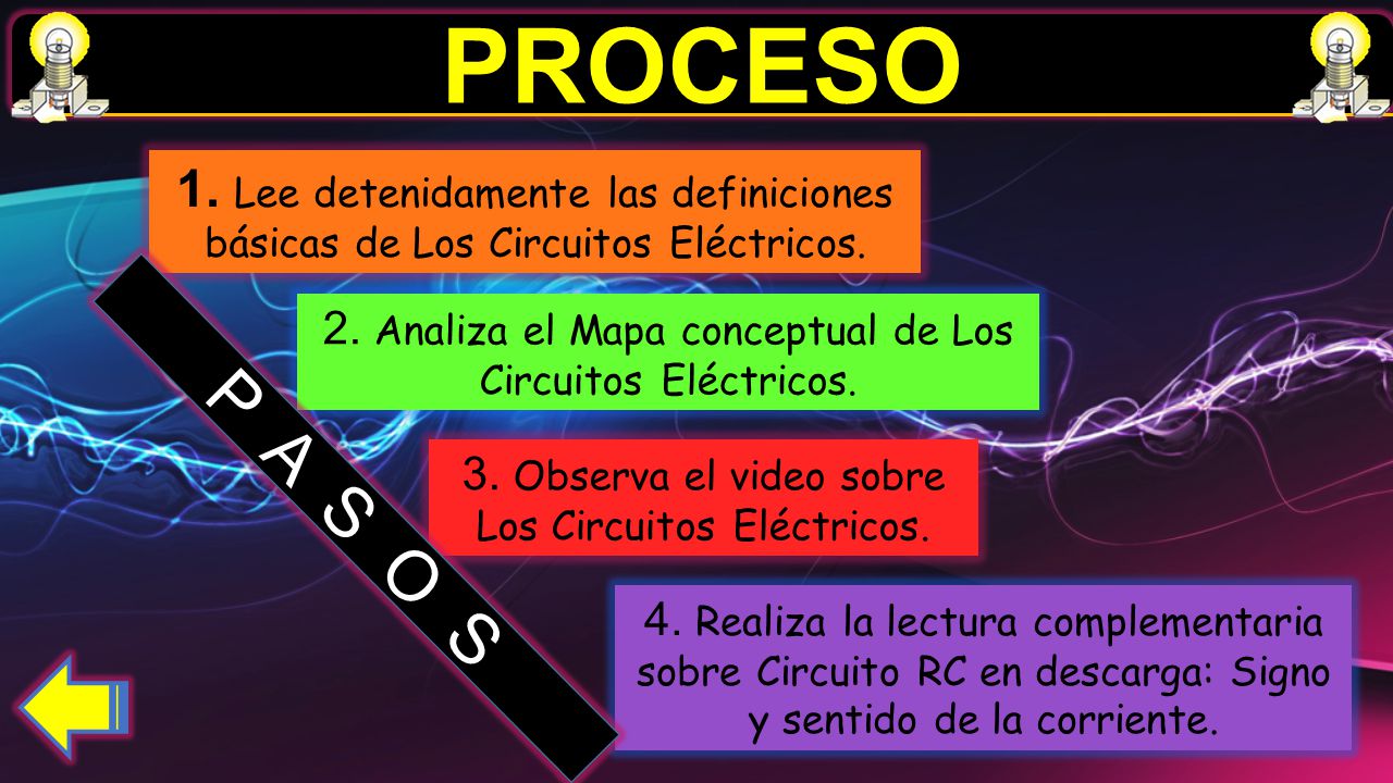 PROCESO 1. Lee detenidamente las definiciones básicas de Los Circuitos Eléctricos. 2. Analiza el Mapa conceptual de Los Circuitos Eléctricos.