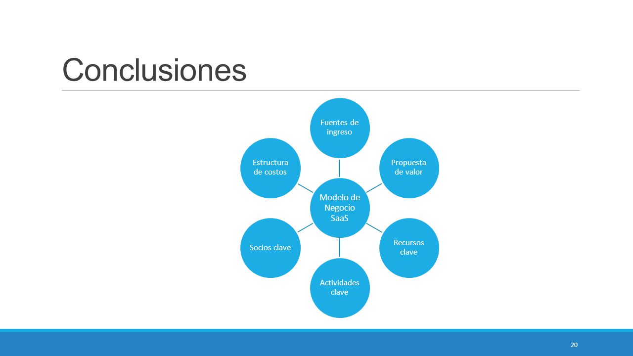 Conclusiones Modelo de Negocio SaaS. Fuentes de ingreso. Propuesta de valor. Recursos clave. Actividades clave.