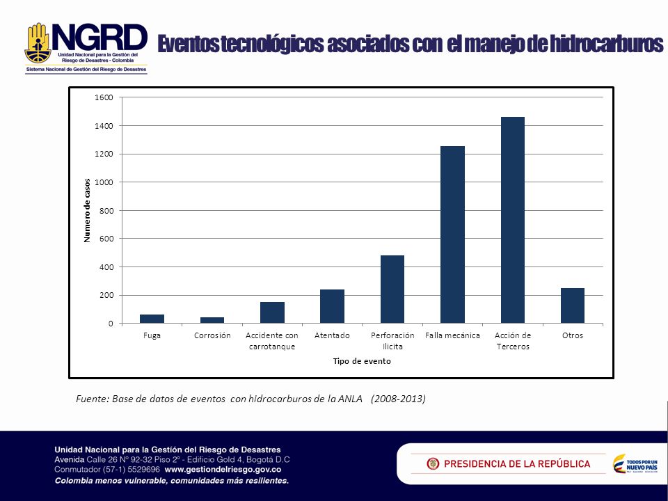 Eventos tecnológicos asociados con el manejo de hidrocarburos