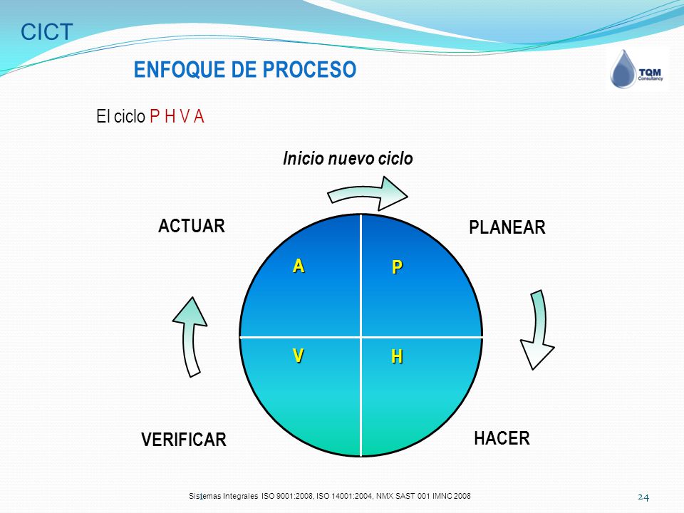 CICT ENFOQUE DE PROCESO El ciclo P H V A Inicio nuevo ciclo ACTUAR