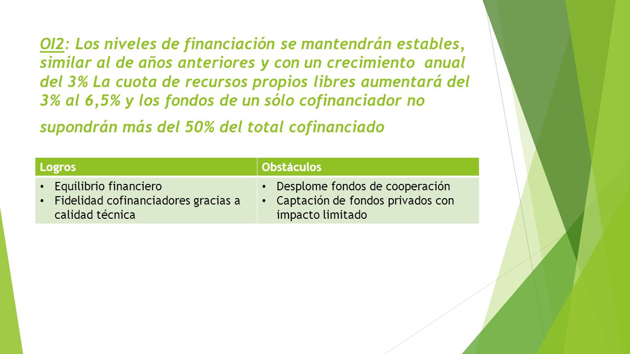 OI2: Los niveles de financiación se mantendrán estables, similar al de años anteriores y con un crecimiento anual del 3% La cuota de recursos propios libres aumentará del 3% al 6,5% y los fondos de un sólo cofinanciador no supondrán más del 50% del total cofinanciado
