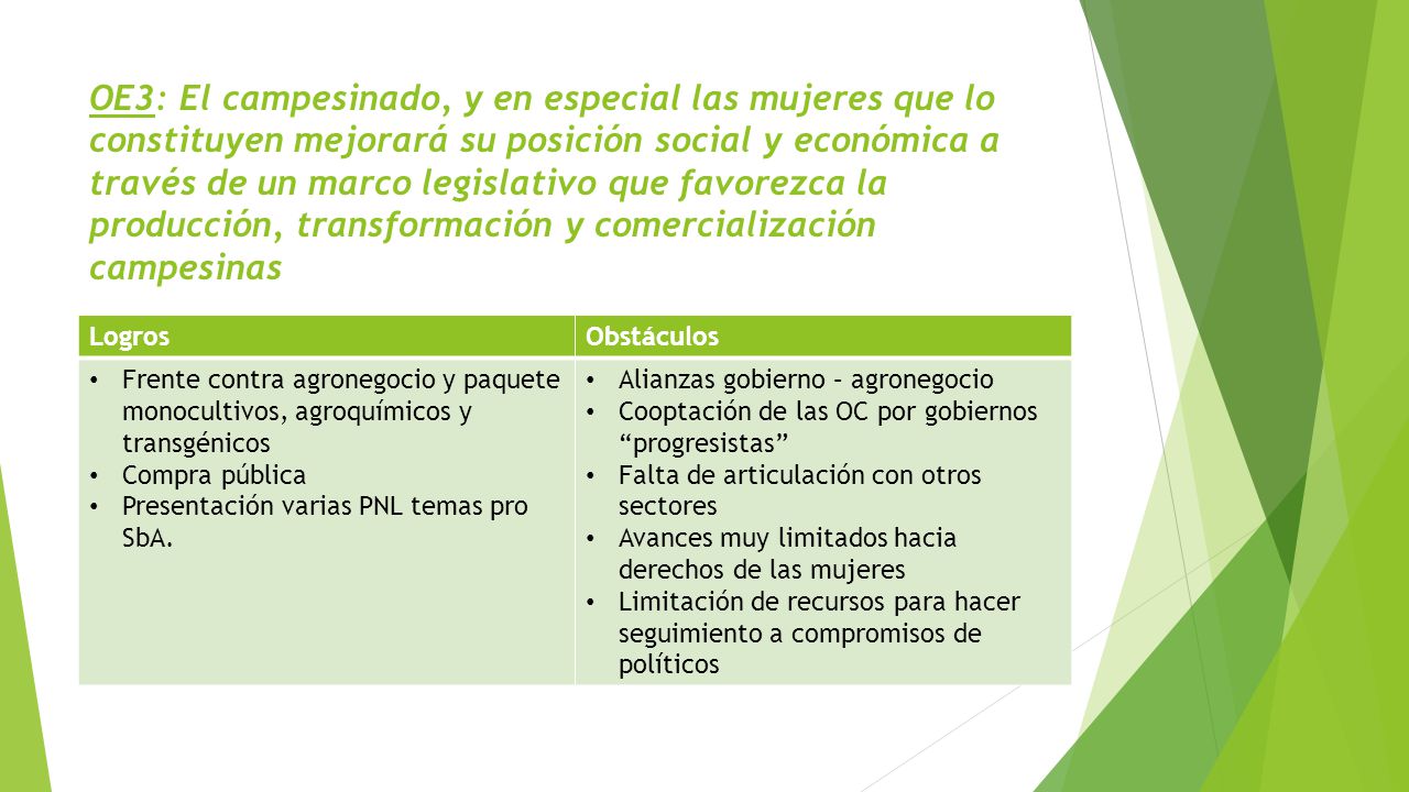 OE3: El campesinado, y en especial las mujeres que lo constituyen mejorará su posición social y económica a través de un marco legislativo que favorezca la producción, transformación y comercialización campesinas