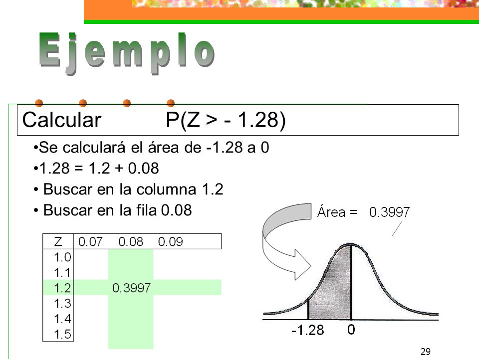 Ejemplo Calcular P(Z > ) Se calculará el área de a 0