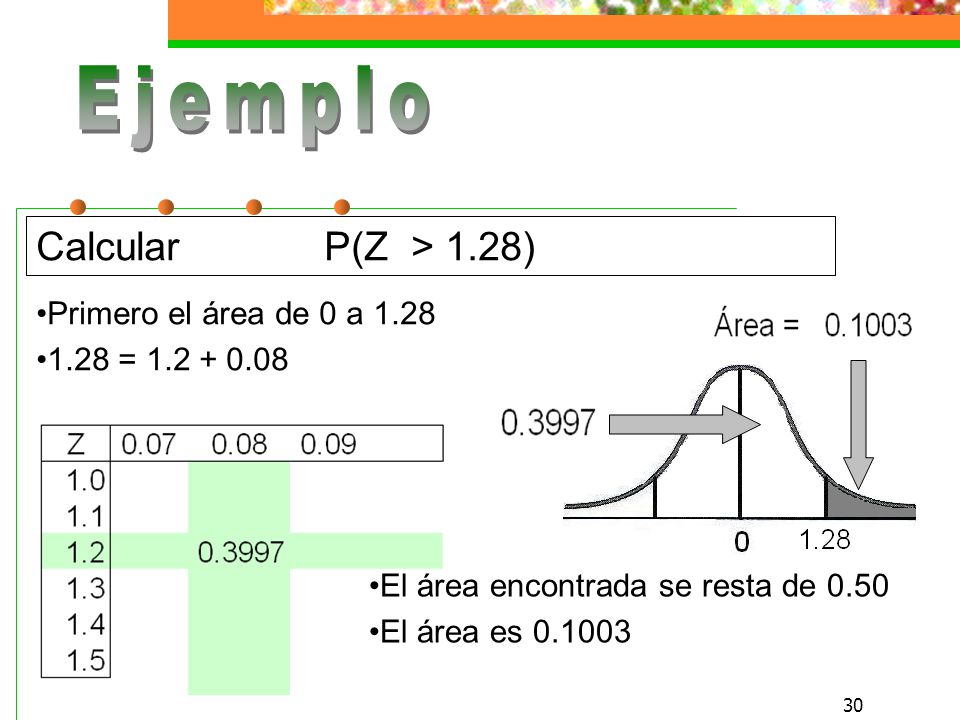 Ejemplo Calcular P(Z > 1.28) Primero el área de 0 a 1.28