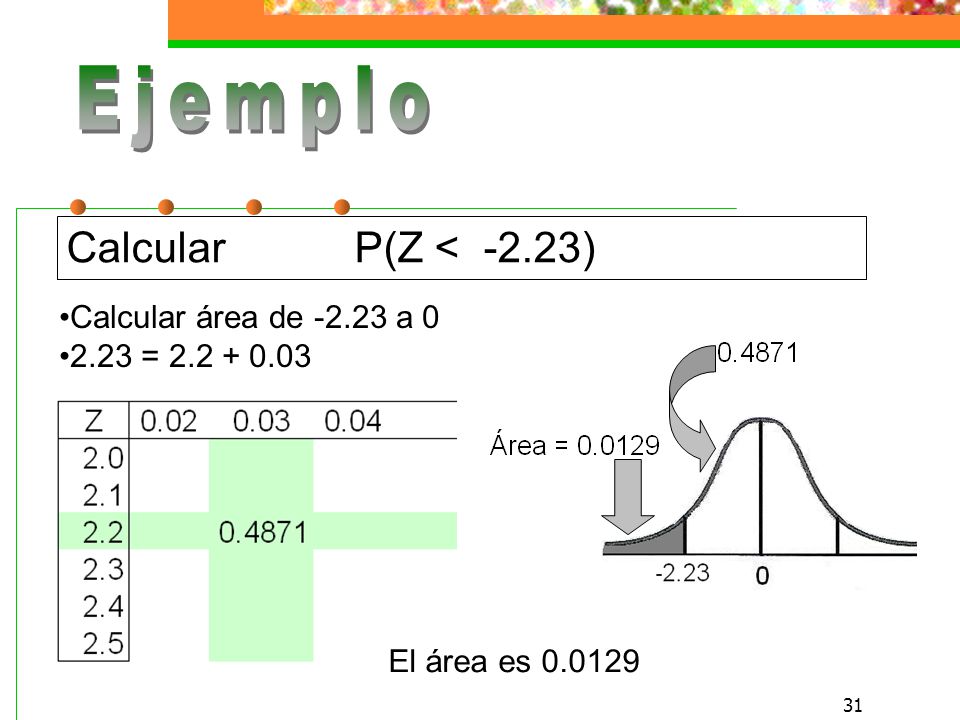 Ejemplo Calcular P(Z < -2.23) Calcular área de a 0