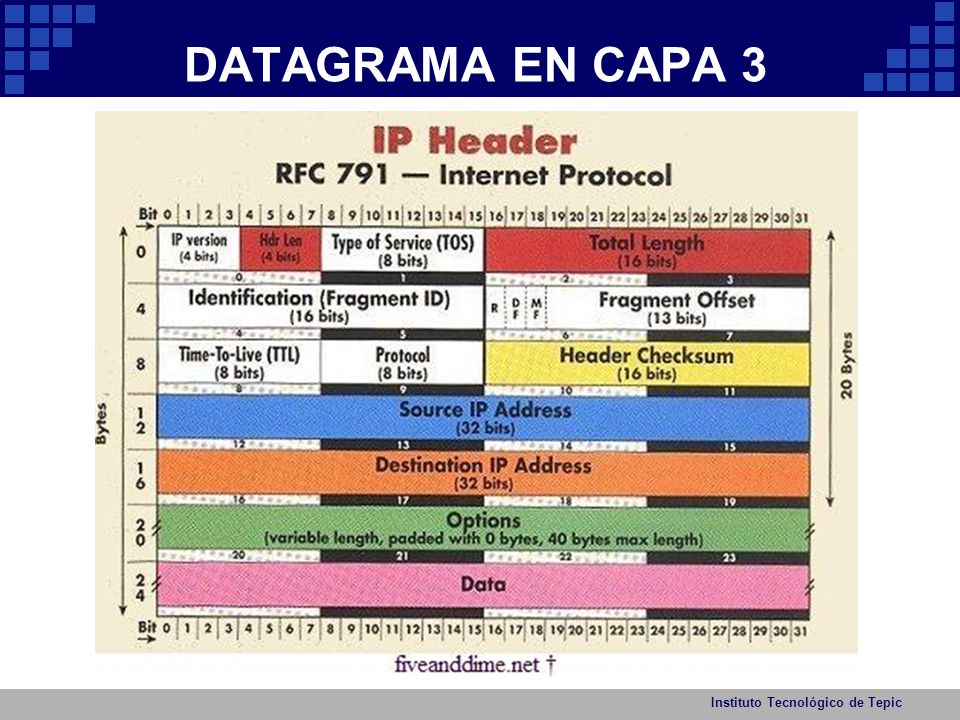 DATAGRAMA EN CAPA 3 Instituto Tecnológico de Tepic